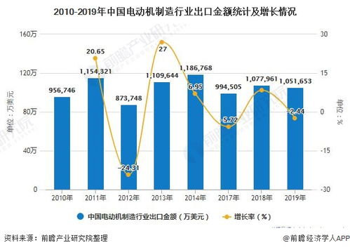 2020年中国电动机行业进出口现状及发展前景分析 高端产品出口需求将不断增长